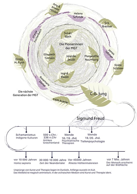 Stammbaum Wurzeln der Maltherapie