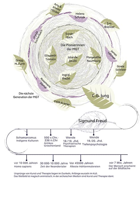 Stammbaum Wurzeln der Maltherapie